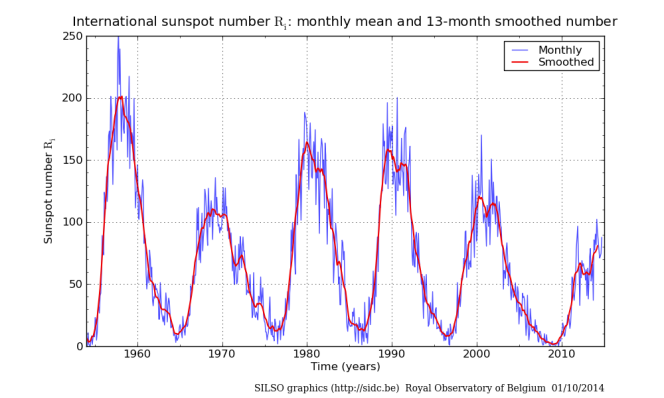 Tâches solaires recensées depuis 1955. Leur nombre est un indice de l'activité du Soleil.