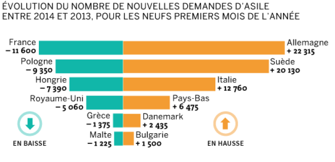 Evolution des nouvelles demandes d'asile entre janvier et septembre 2014, par rapport à 2013.