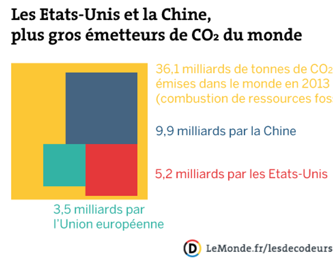 Part des Etats-Unis et de la Chine dans les émissions mondiales de gaz à effet de serre en 2013.