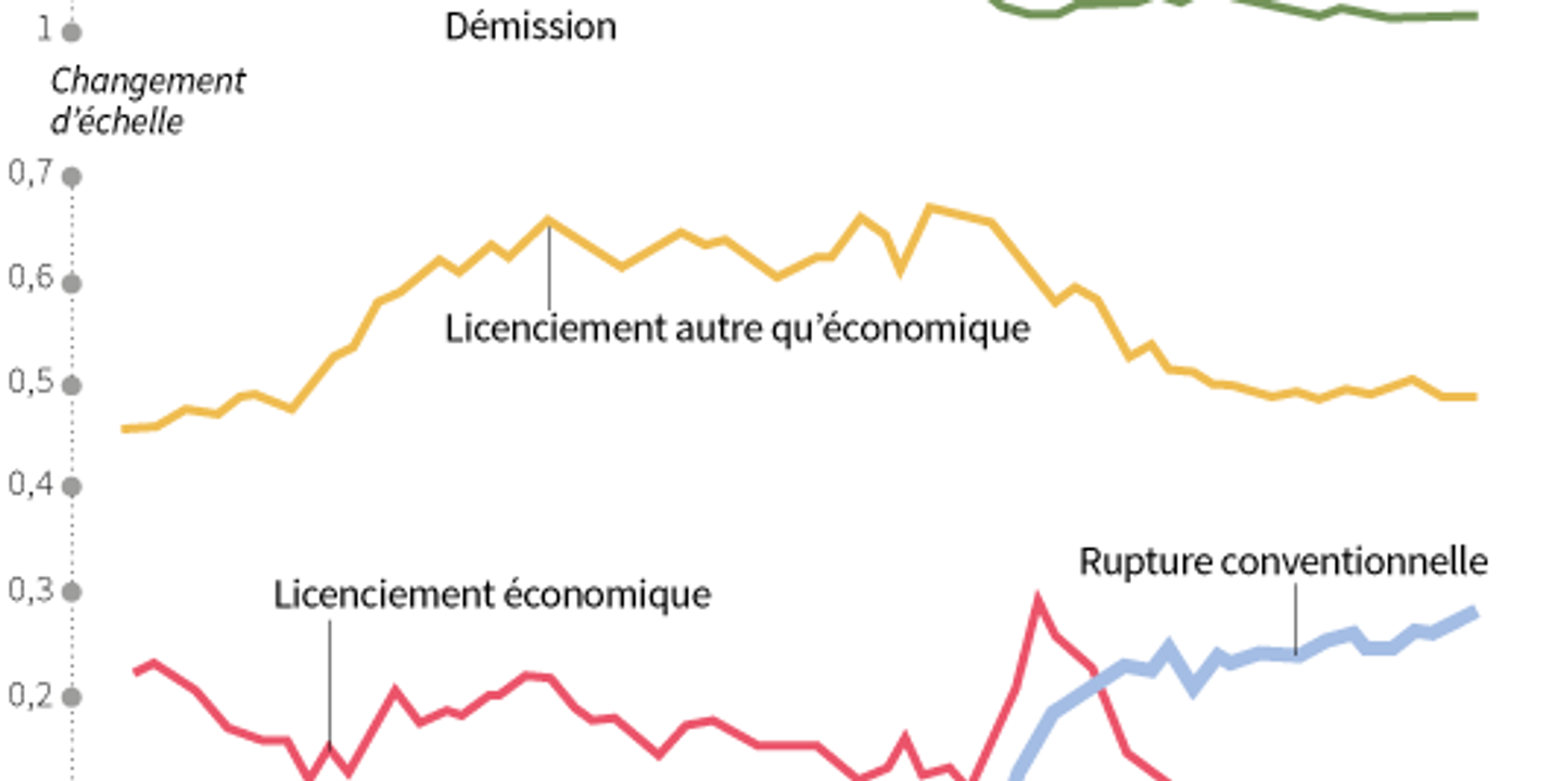 La rupture conventionnelle a balayé le licenciement économique, mais reste loin derrière la