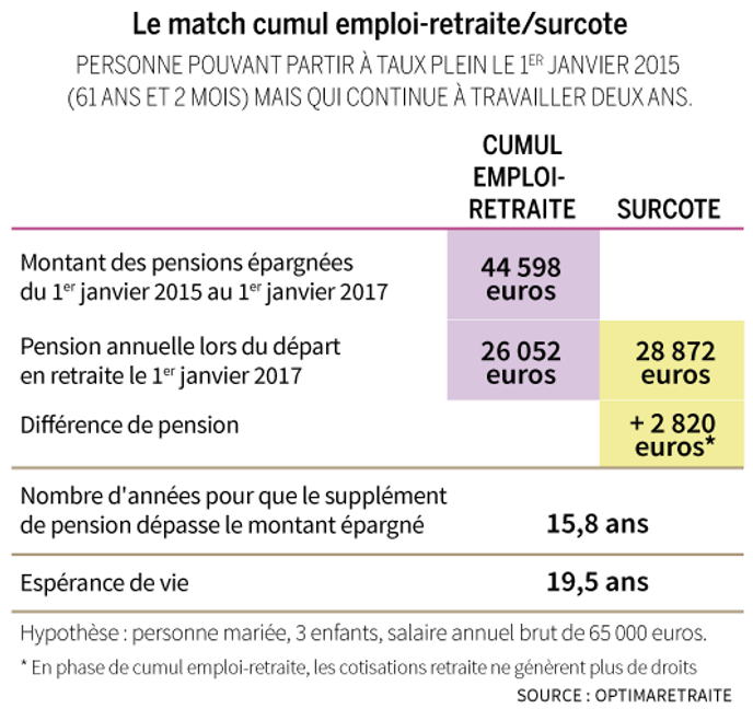 Travailler Plus Pour Gagner Plus A La Retraite
