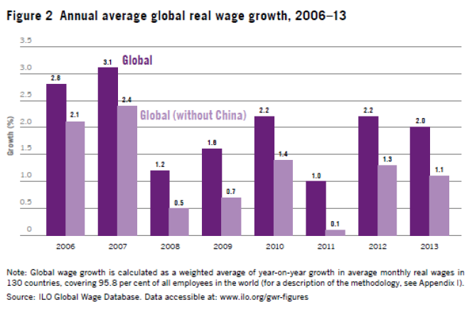 La croissance mondiale des salaires de 2006 à 2013.