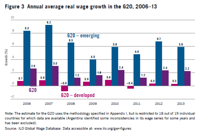 Croissance salariale dans les pays du G20 et les émergents.