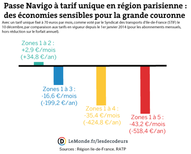 Evolution des tarifs du Passe Navigo en région parisienne dans le cas d'un tarif unique à 70 euros.