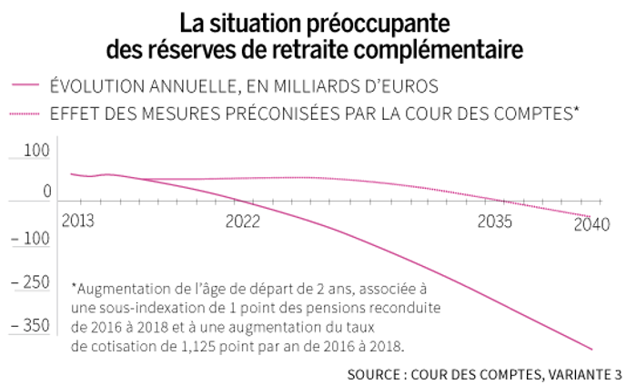 Sacrifices En Vue Sur Les Retraites Complementaires