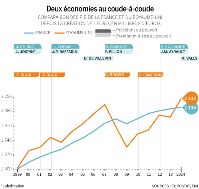 Pib La France N Est Plus Dans Le Top 5 Mondial