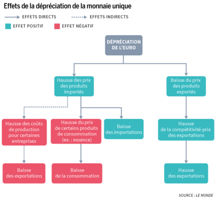 Faut Il Se Rejouir Ou Pas De La Baisse De L Euro
