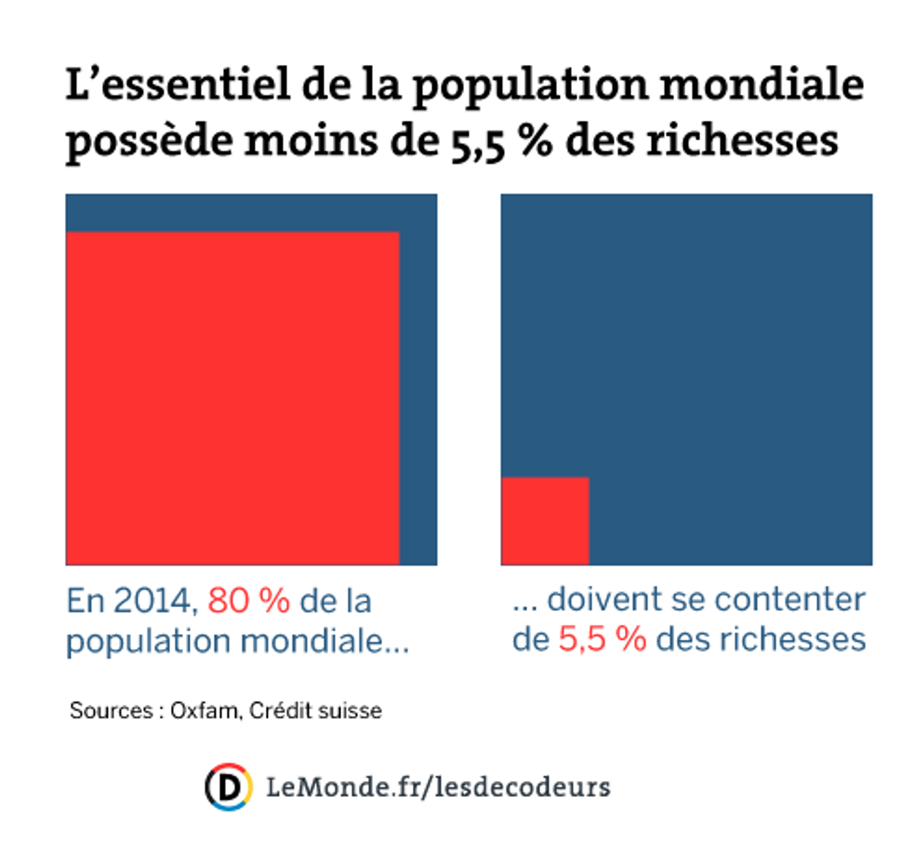 Les 1 les plus fortunés posséderont bientôt la moitié de la richesse