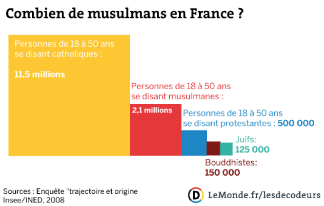 Combien de musulmans en France ?