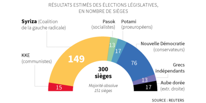 La répartition du nombre de sièges en fonction des résultats, encore non définitifs lundi matin, des élections législatives grecques.