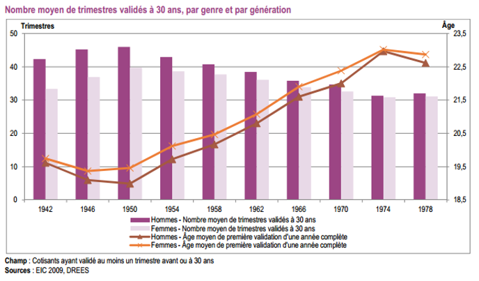 Le Chomage Des Jeunes Reduit Leurs Droits A La Retraite