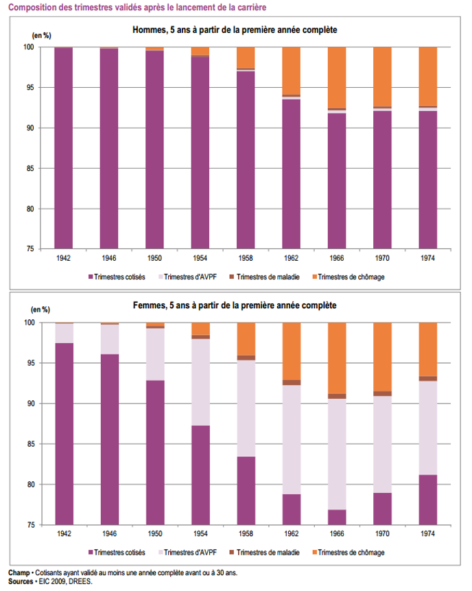 Le Chomage Des Jeunes Reduit Leurs Droits A La Retraite