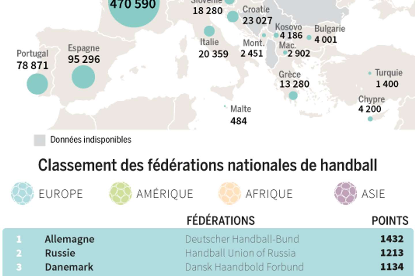 L'Europe, terrain privilégié du handball mondial