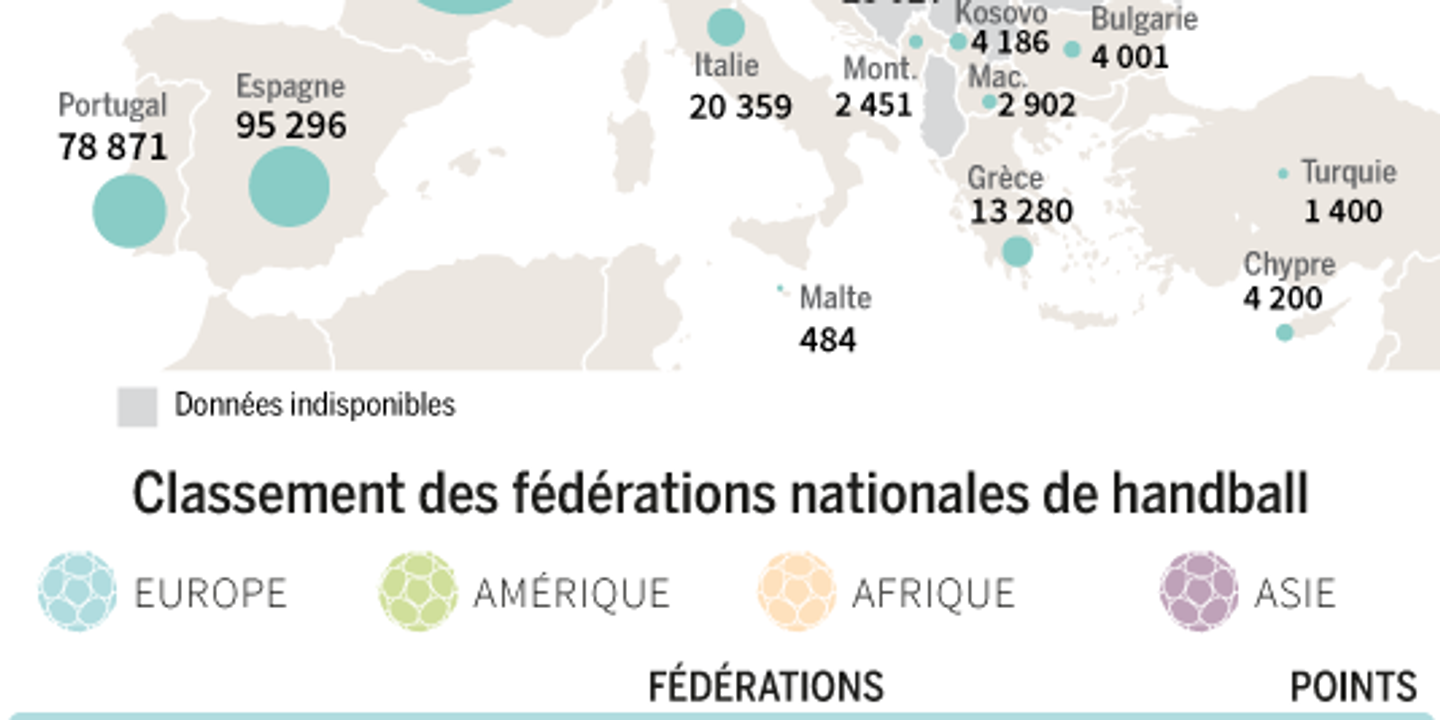 L'Europe, terrain privilégié du handball mondial