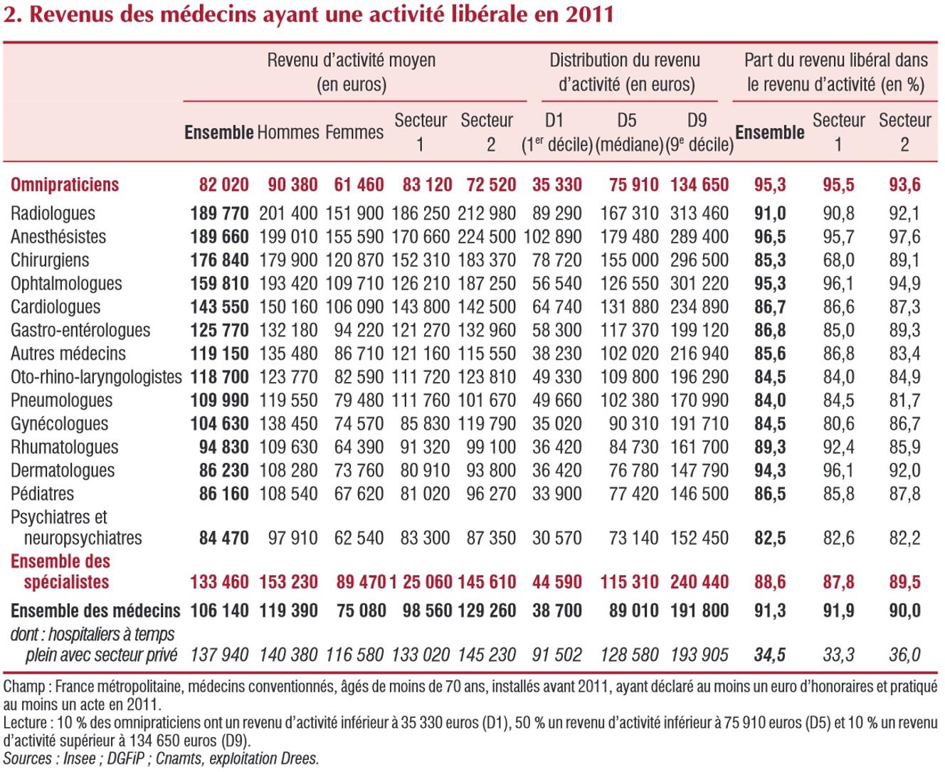 Combien gagnent les médecins en France