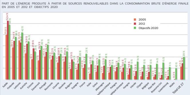 La France se classe 13e des pays européens du point de vue des énergies renouvelables.