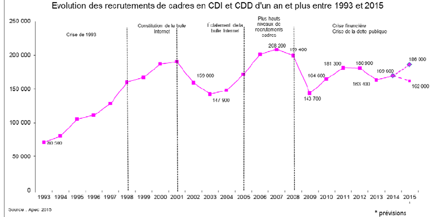 Une évolution favorable pour le marché de l’emploi des cadres