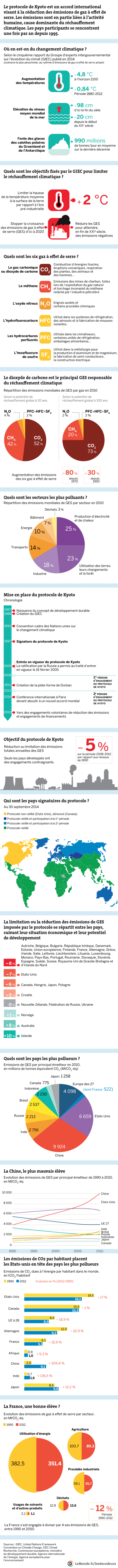 Les 10 ans du protocole de Kyoto