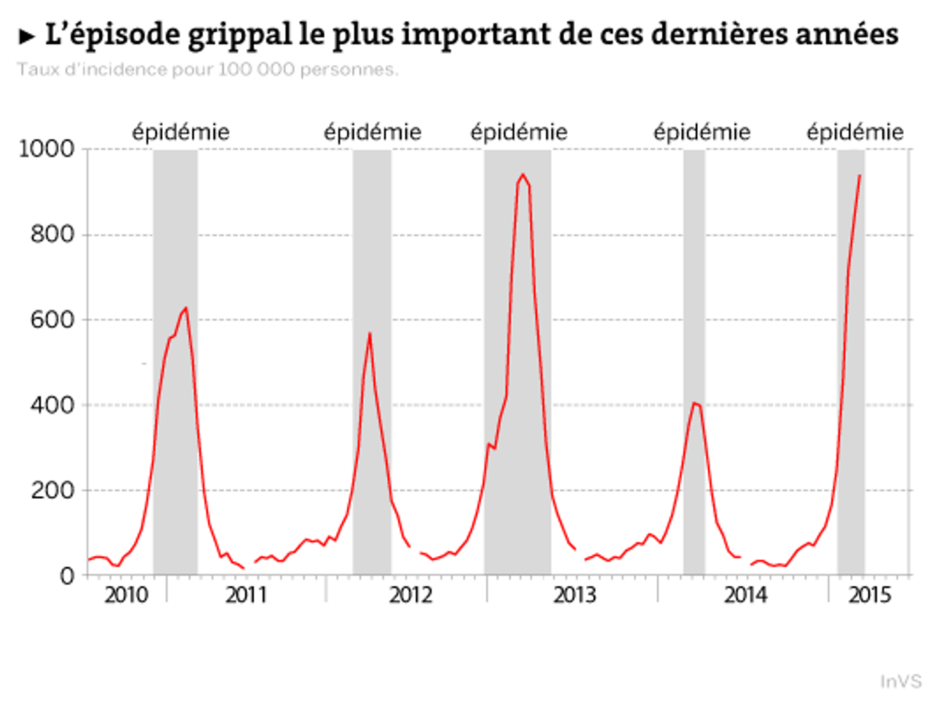 Grippe l'épidémie la plus importante de ces cinq dernières années