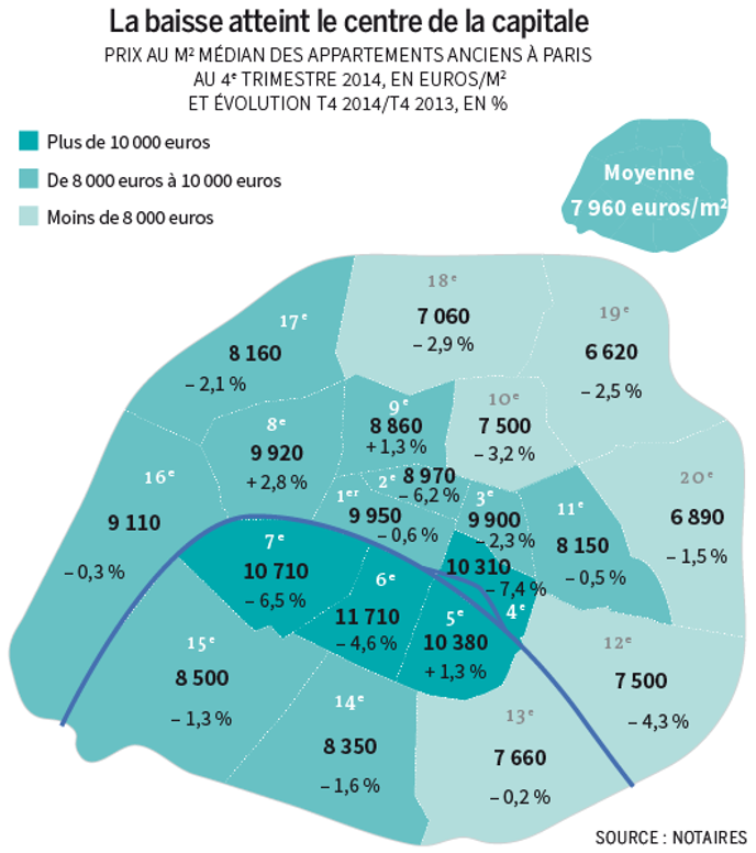 Immobilier A Paris Le Metre Carre Sous Les 8 000 Euros
