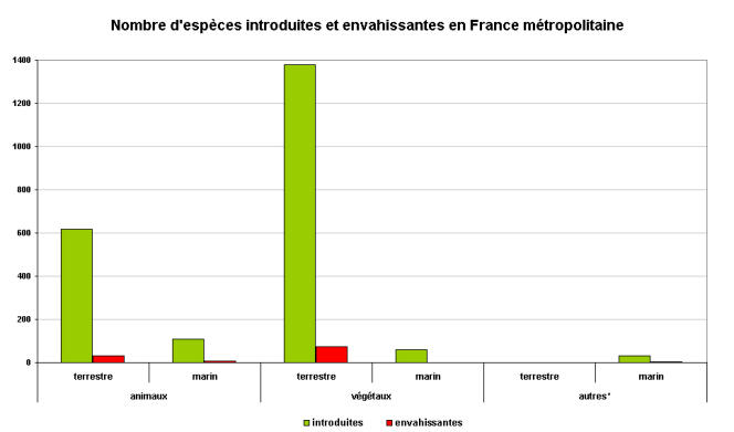 Nombre d'espèces introduites et d'espèces envahissantes en France métropolitaine.