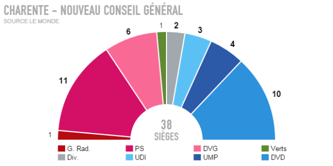 Résultats définitifs - Charente. 