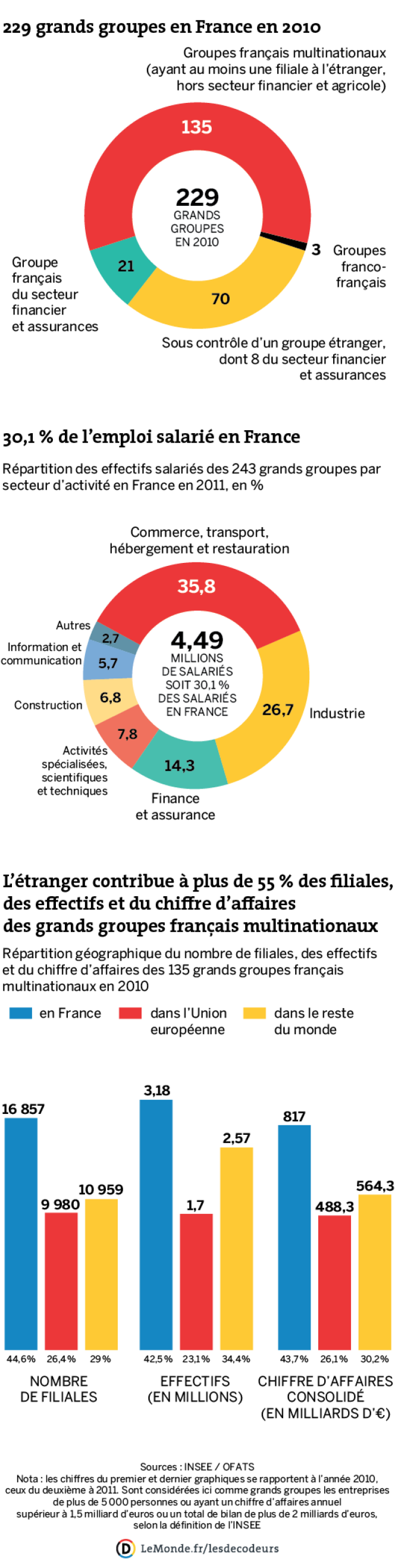 Panorama des grands groupes en France