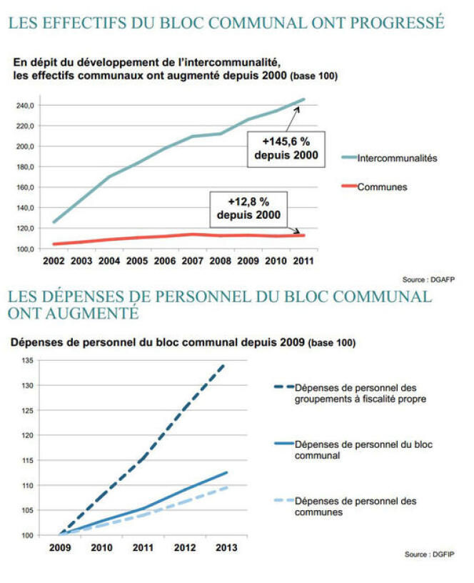 Les dépenses de personnel du bloc communal (communes et intercommunalités).