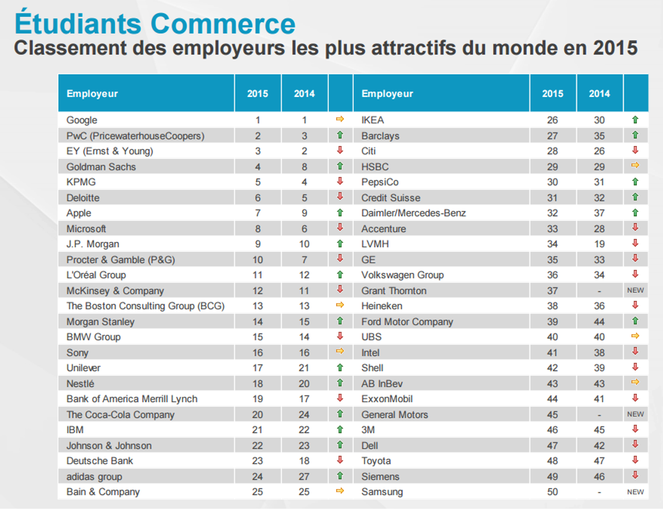 Top 10 Des Ecoles De Commerces Google et PwC, employeurs préférés des étudiants en écoles de commerce