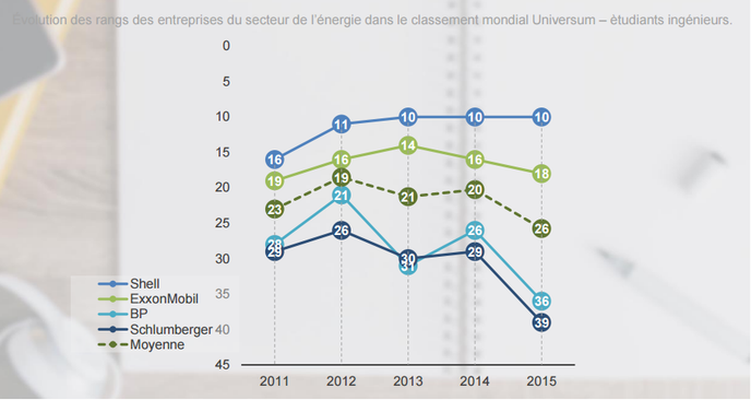 Google Et Pwc Employeurs Preferes Des Etudiants En Ecoles De Commerce