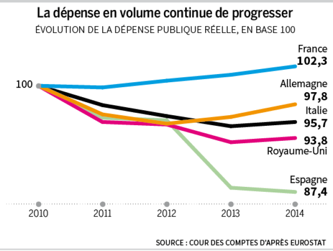 Evolution de la dépense publique réelle de plusieurs pays européens, entre 2010 et 2014.