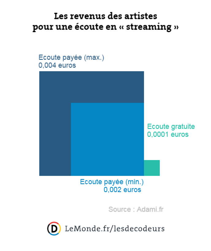 Streaming Musical Combien Touchent Les Artistes