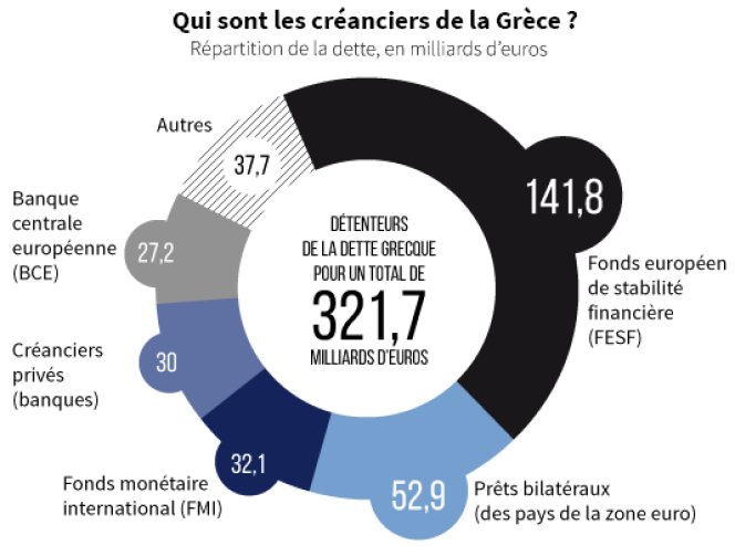 C’est devenu l’un des points clés dans le débat français autour de la Grèce : combien Athènes doit-elle à Paris, et combien la crise pourrait-elle coûter au contribuable ?