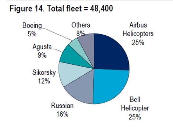 Parts de marché des différents constructeurs d'hélicoptères (civiles et militaires) au niveau mondial. Source : Airbus Helicopters