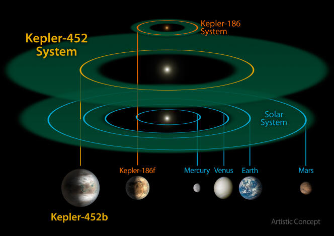 Comparaison du système abritant la super Terre Kepler-452b avec une partie de notre système solaire et le système Kepler-186, décrit en 2014.