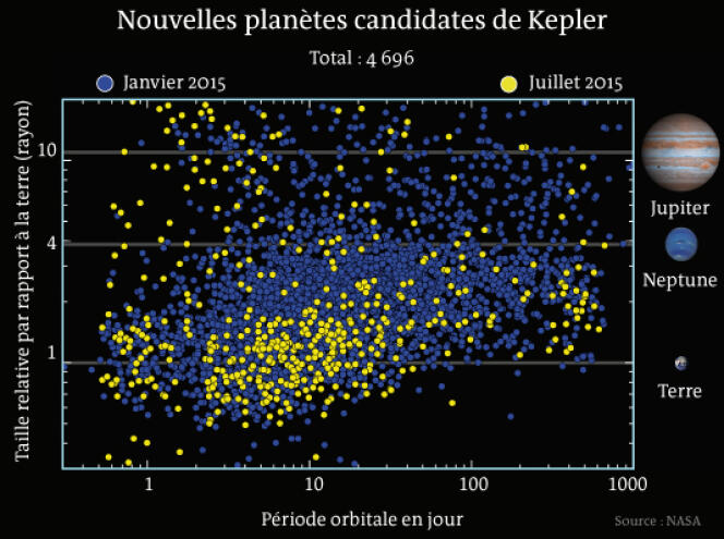 Tout ce qu'il faut savoir sur Kepler-452b, l'exoplanète découverte par la  NASA