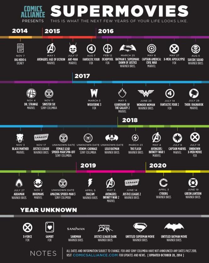 Le couple Disney-Marvel, Warner Bros, la Fox et Sony Pictures vont se partager le marché du film de super-héros. Près de 30 longs métrages sont déjà annoncés sur la période 2016-2020.