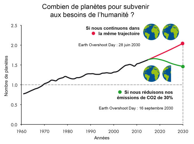 En 2030, si rien ne change, nous consommerons deux planètes pour répondre à nos besoins.