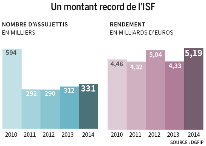 Montant record de l'ISF en 2014.