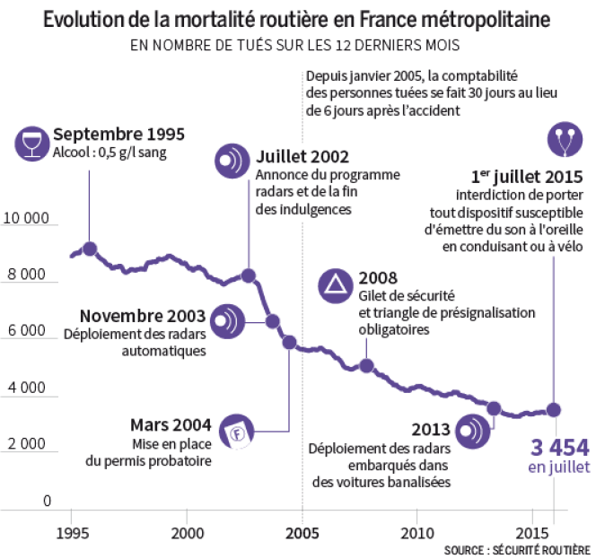 Evolution de la mortalité routière en France métropolitaine.