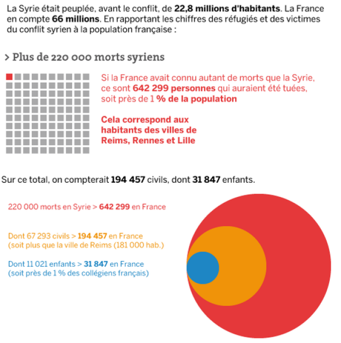 Si la Syrie était la France, 32,5 millions de personnes auraient été déplacées par le conflit.