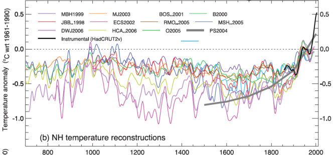 L'ensemble des reconstructions de températures du dernier millénaire (dans l'hémisphère Nord) montrent que la période actuelle est plus chaude que l'optimum médiéval, la période chaude qui a culminé autour de l'an mil.