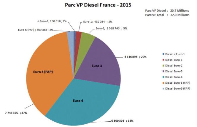 Parc des véhicules particuliers diesel en France en 2015.
