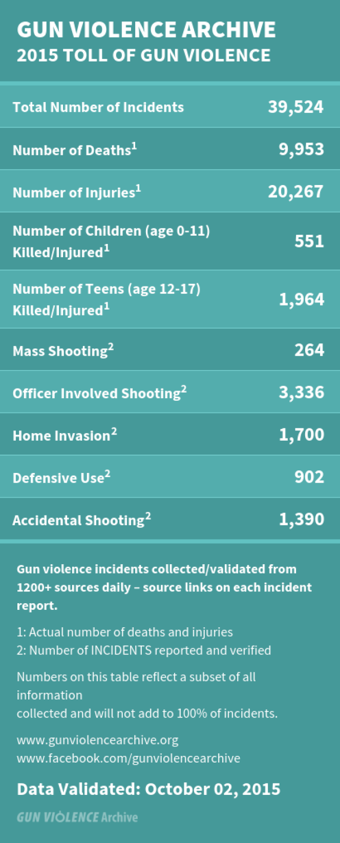 Bilan provisoire des fusillades aux Etats-Unis depuis le 1er janvier 2015.