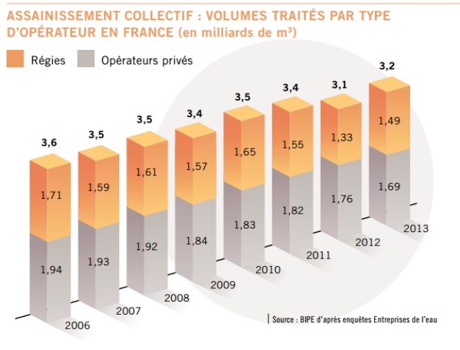 Assainissement collectif : volumes traités par type d'opérateur en France (en milliards de mètres cubes).