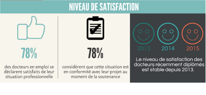 Niveau de satisfaction en 2015 des doctorants d'Île-de-France diplômés en 2014.