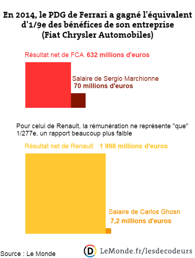 Ferrari : le luxe se cache aussi dans le salaire de son ...