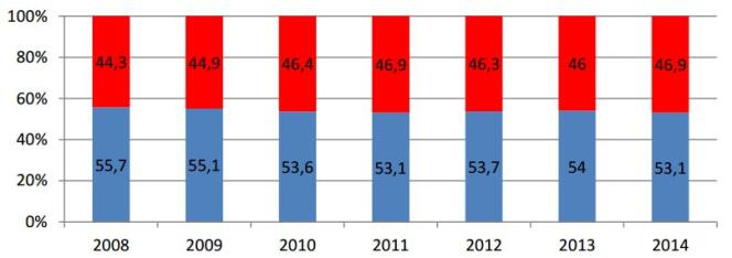 Les effectifs syndicaux en pourcentage des hommes (bleu) et des femmes (rouge).