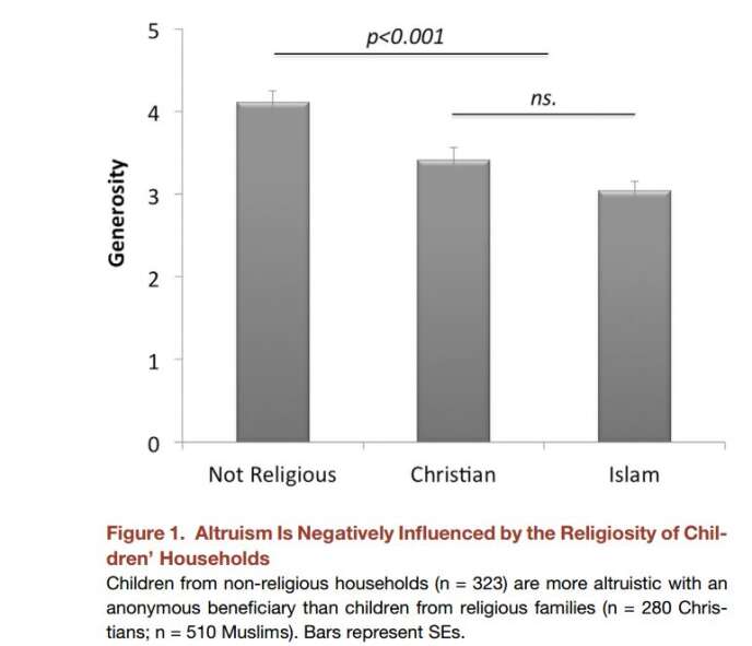 Ce graphe montre que les enfants athées sont plus altruistes que les enfants de familles religieuses. Il est à souligner que la différence entre chrétiens et musulmans est statistiquement non significative (ns.).