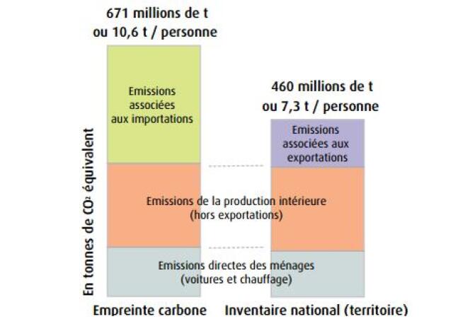 Emissions de gaz à effet de serre de la France en 2012 : comparaison entre l’empreinte carbone et l’inventaire national (territoire).